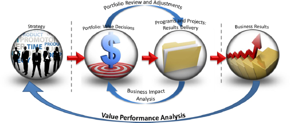 Different Levels of Value Across Projects