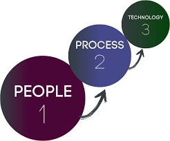 People – Process – Technolgy (In Exactly That Order)